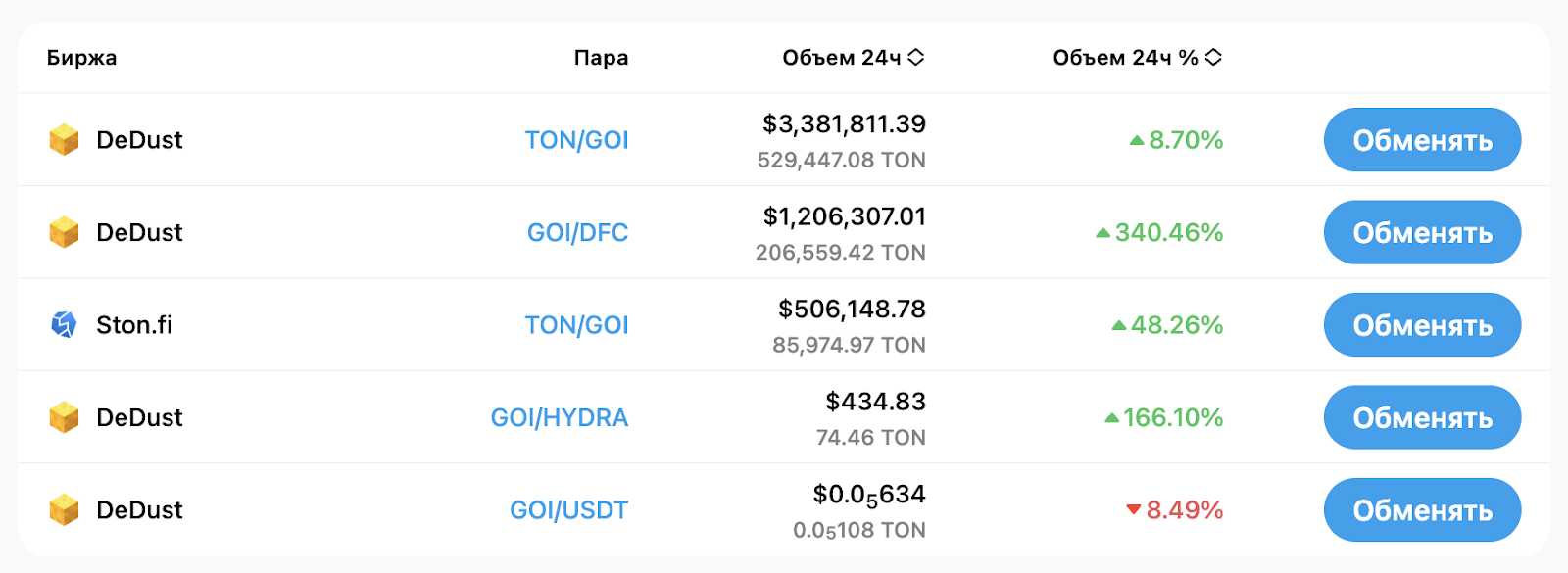 Goi Coin TON Отзывы клиентов о реальности заработка 📌 Обзор токена Goicoin  2 на ТОН блокчейне