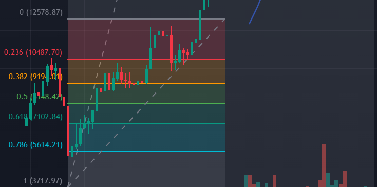 BTC устремился на обновление максимумов