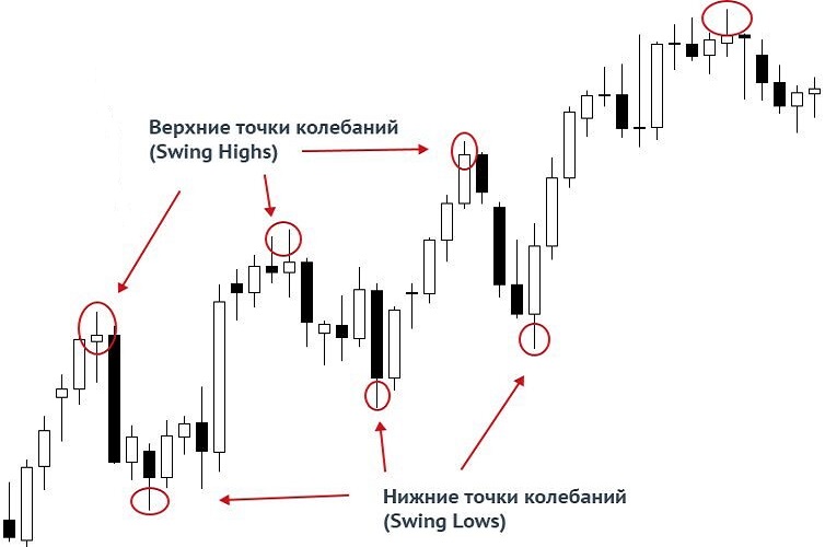 свинг-структуры в трейдинге