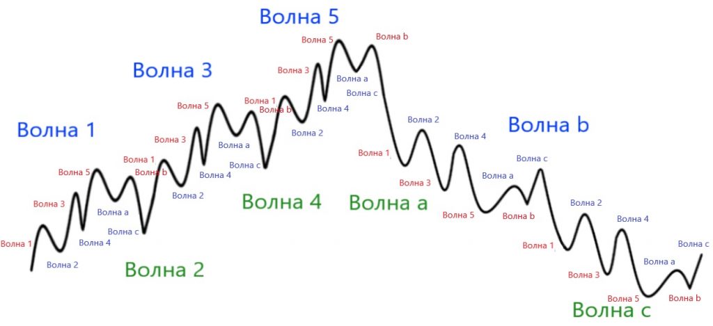 торговля внутри канала по волнам Эллиота