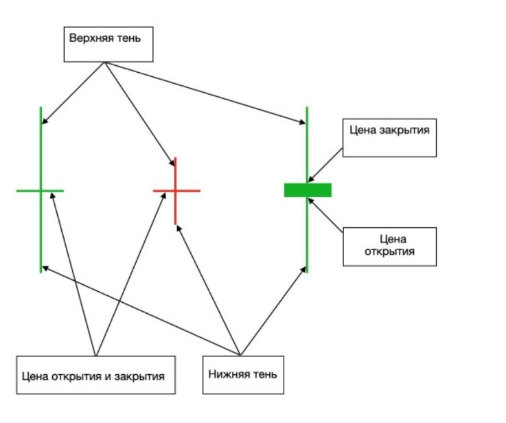 Что означает свеча Доджи