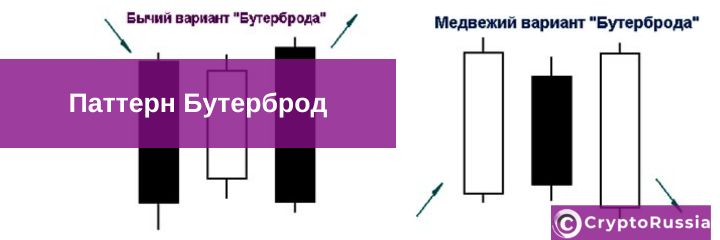 Свечной паттерн Бутерброд