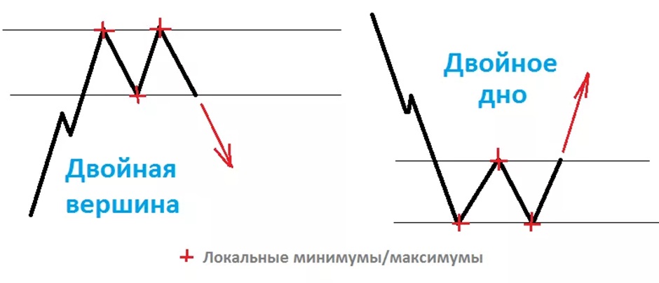 Двойное и перевернутое дно