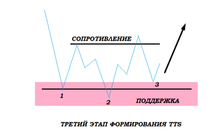  Бычий Три Тап Сетап
