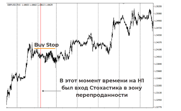 Пример торговли по стратегии "3 экрана"
