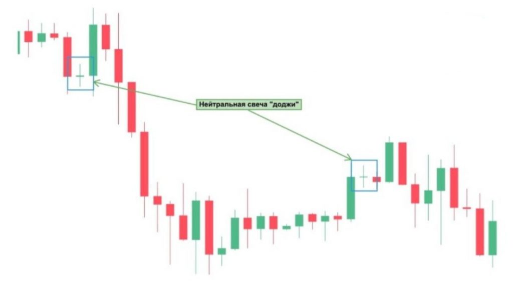 Звезда доджи в трейдинге (Doji Star)