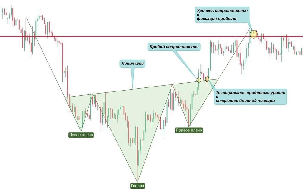 Перевернутая Голова и Плечи (ПГИП) в трейдинге