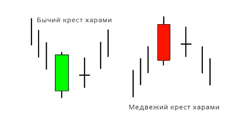 Использование свечной модели Харами в торговле
