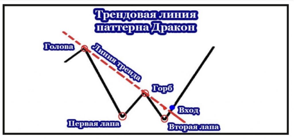 Индикатор трейдинга — линия тренда в Драконе