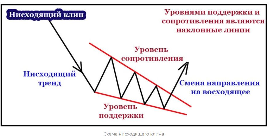 Паттерн Нисходящий Клин