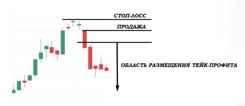 Как торговать медвежьи Три звезды