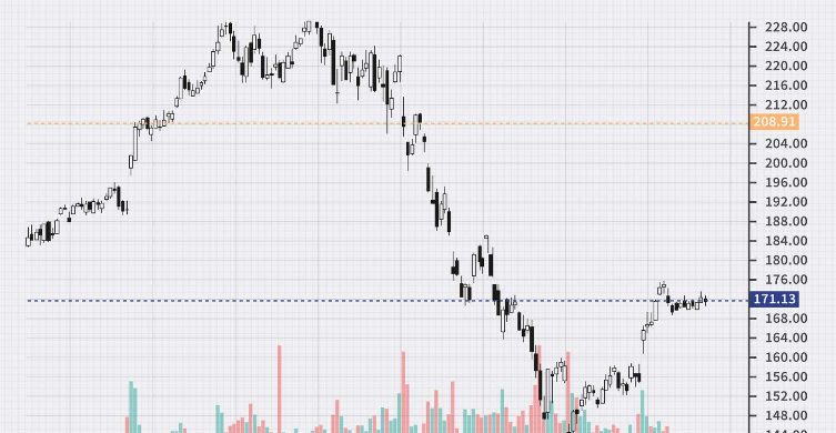 Что такое Price Action