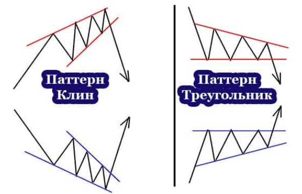 Линии фигуры теханализа Клин