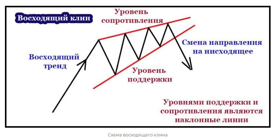 Паттерн Восходящий Клин
