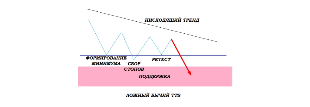 Ложный бычий паттерн