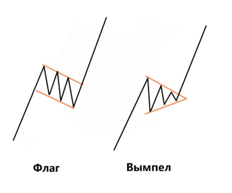 Паттерн флаг в трейдинге