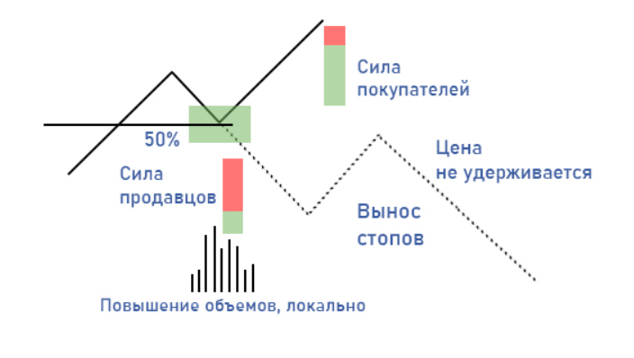 Как торговать на откатах: торговля в тренде