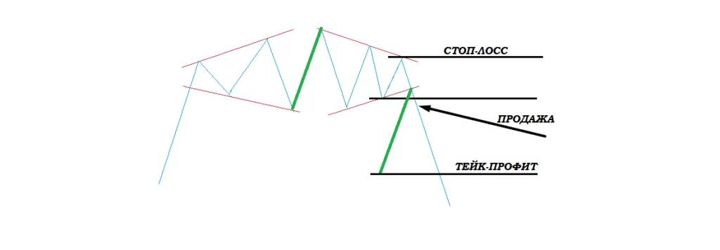 Торговля медвежьей моделью паттерна