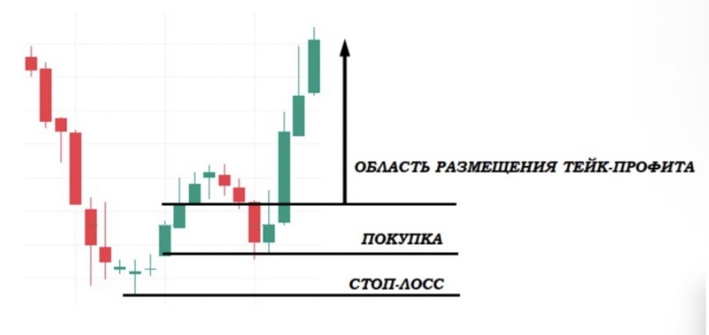 Как торговать бычьи Три звезды