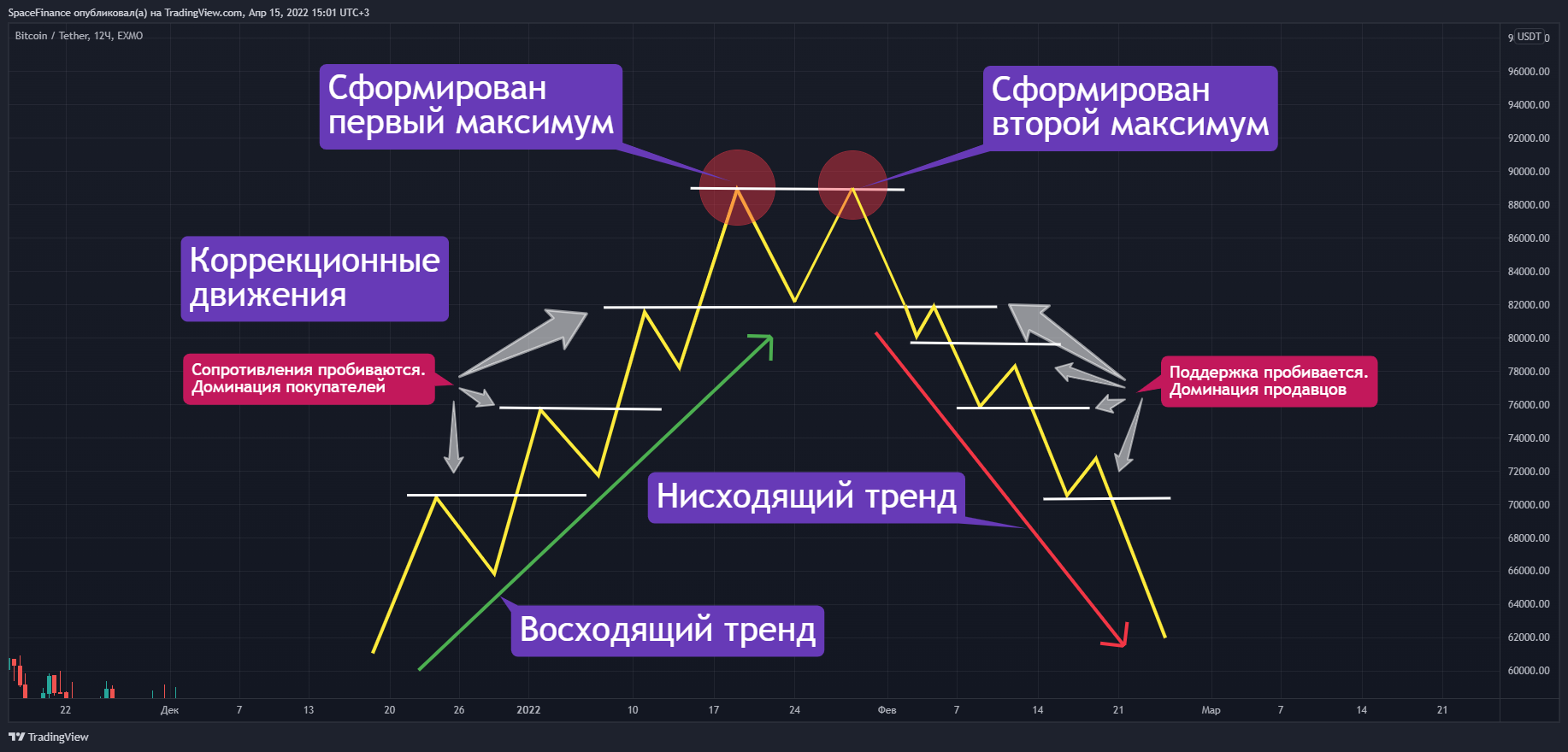 Двойная вершина в теханализе