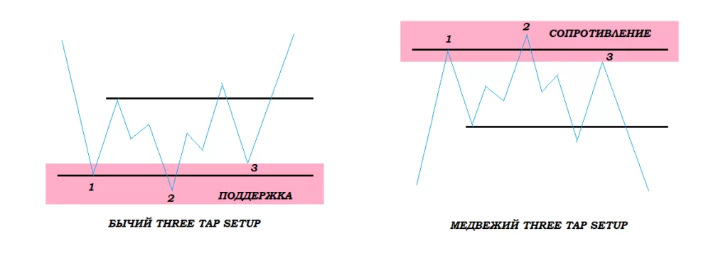 Формирование 3-Tap Setup