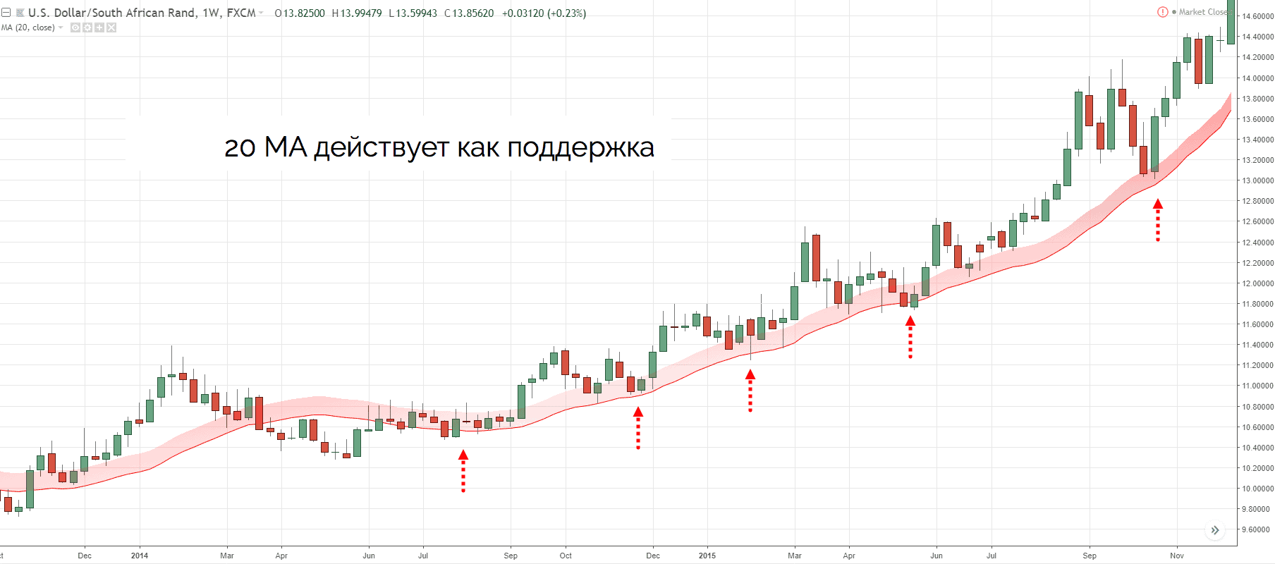 Правильный откат в трейдинге