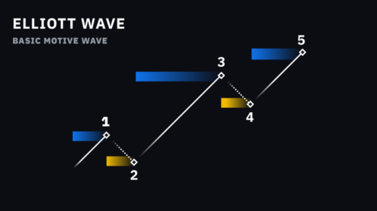 5 волновая теория Эллиотта в трейдинге