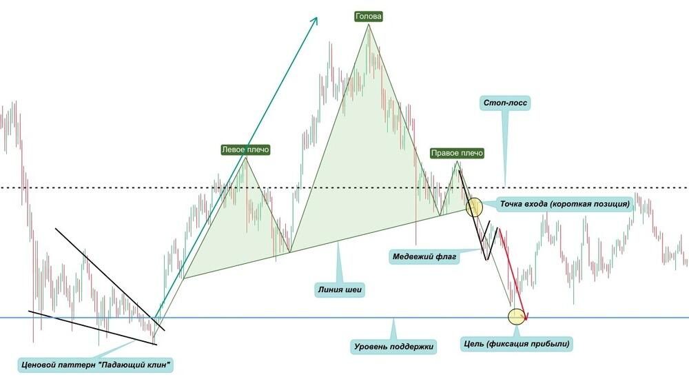 Паттерн Голова и Плечи в трейдинге