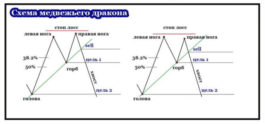 Как торговать Медвежий Дракон