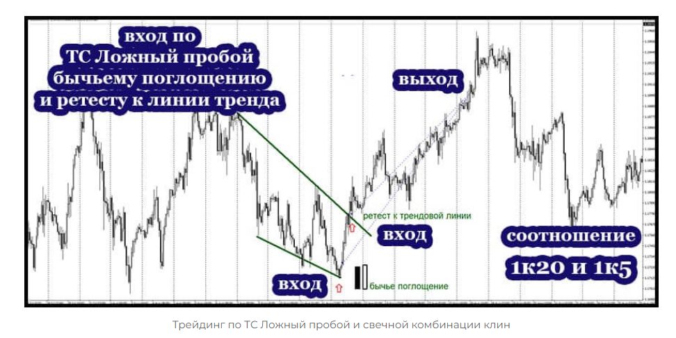 Пример торговли по паттерну