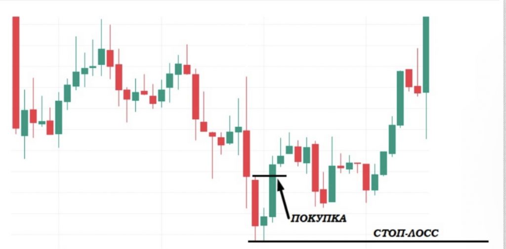 Как торговать Бычьим Пинцетом