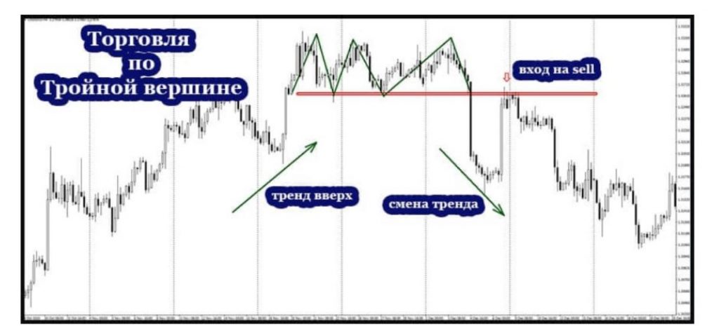 Тройная вершина и Тройное дно