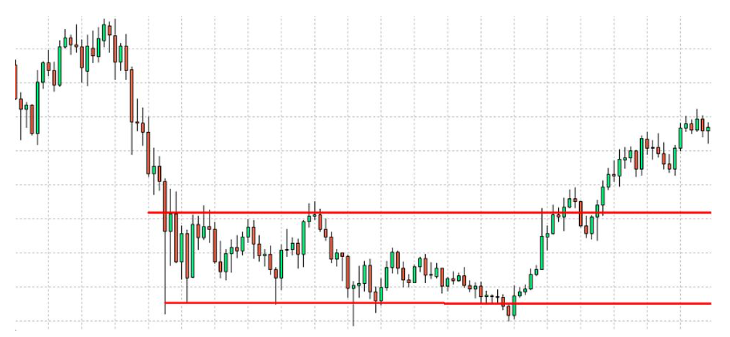 Price Channel или ценовой канал