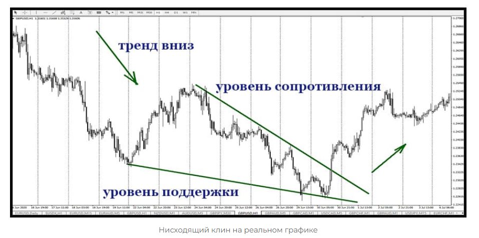 Паттерн Нисходящий Клин