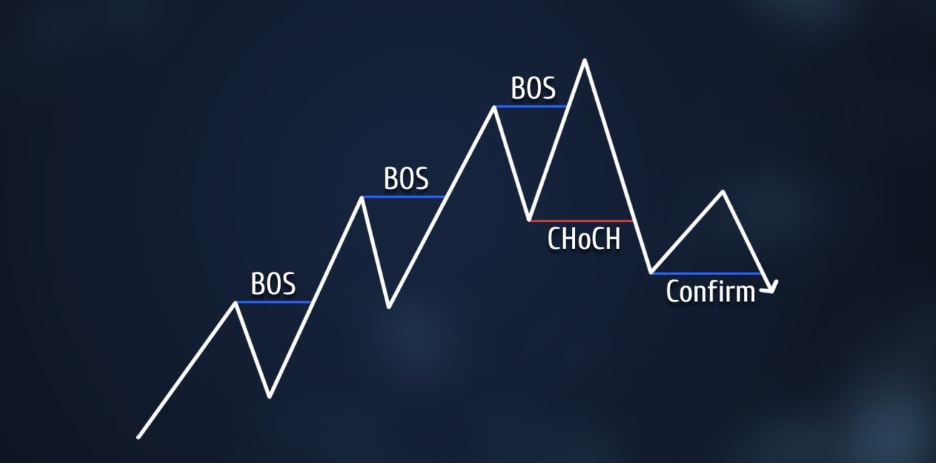 Сравнение CHoCH и BOS