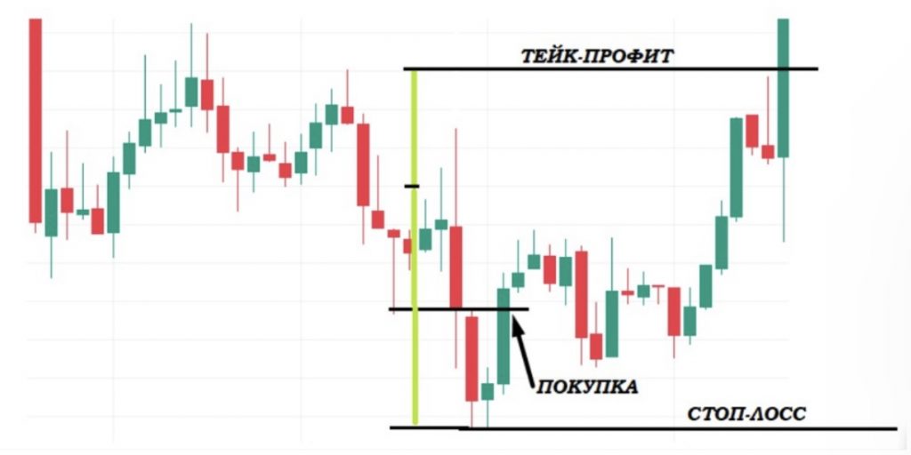 Как торговать Бычьим Пинцетом