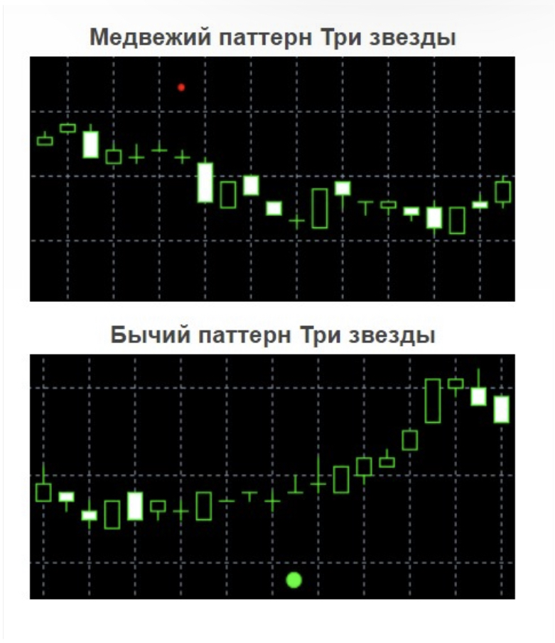 Как определить паттерн Три звезды