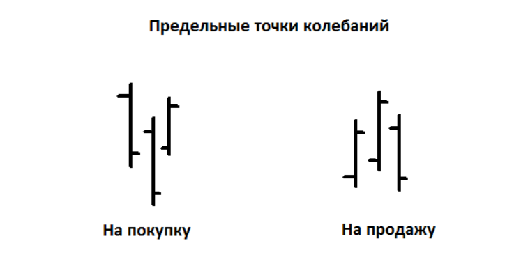 “Пиковые точки колебаний” и точки вход