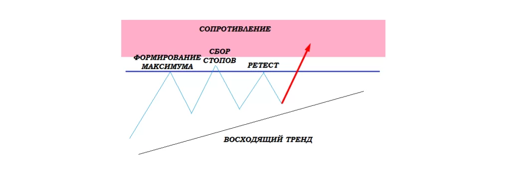 Ложный Медвежий паттерн