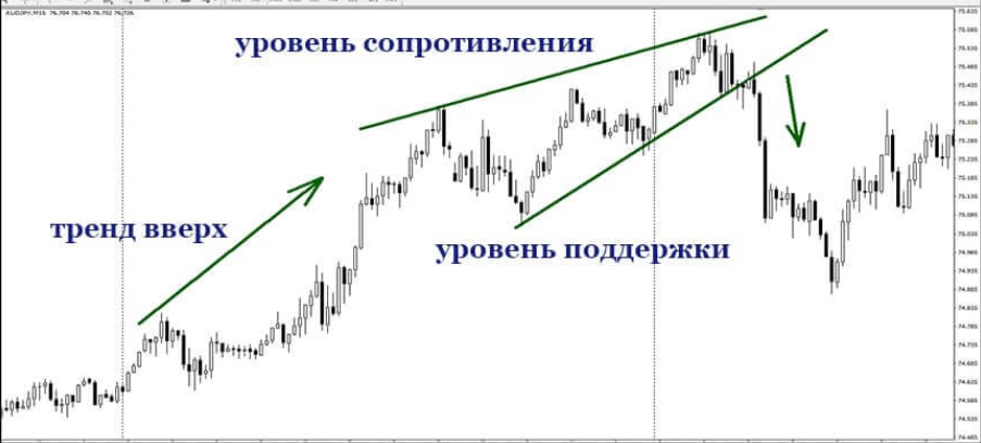 Паттерн Восходящий Клин
