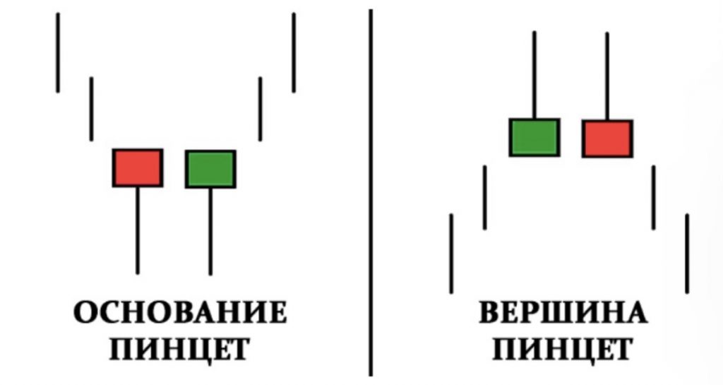 формирования Пинцета