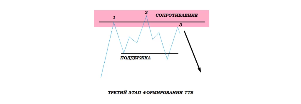 Медвежий Три Тап Сетап