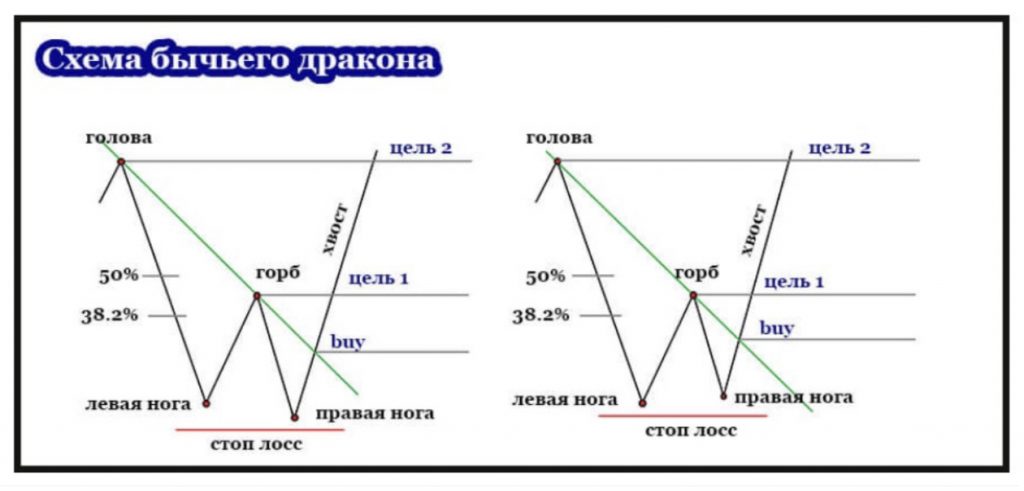 Как торговать Бычий Дракон в трейдинге