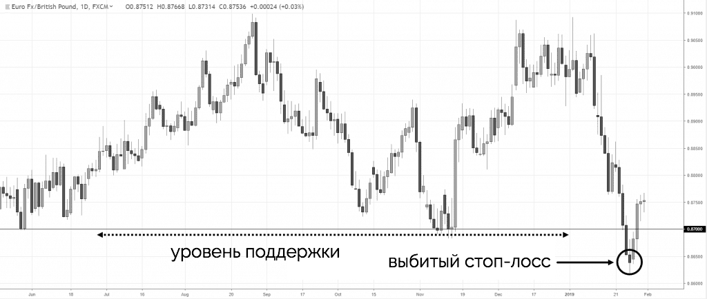 Стоп за уровнем