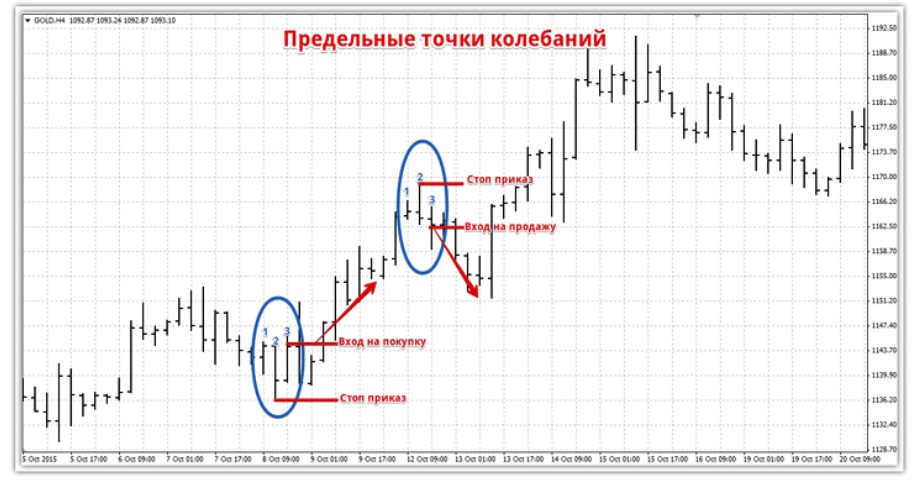 “Пиковые точки колебаний” и точки вход