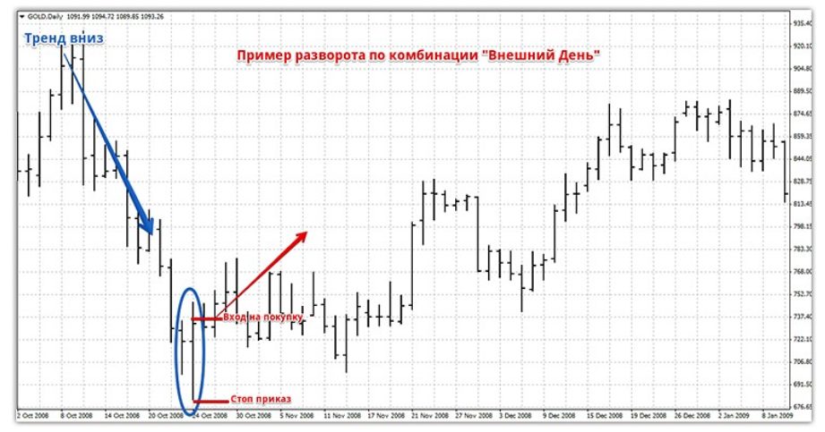 Лари Уильямс рекомендует установить стоп-лоссы