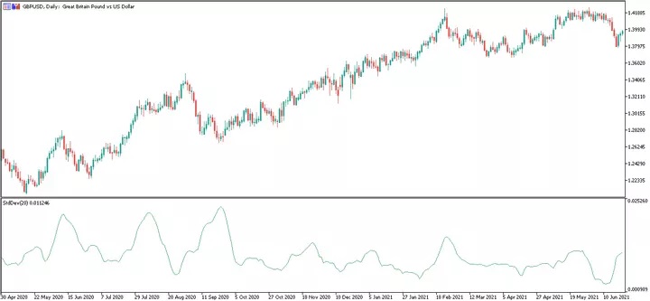 Индикатор Standard Deviation