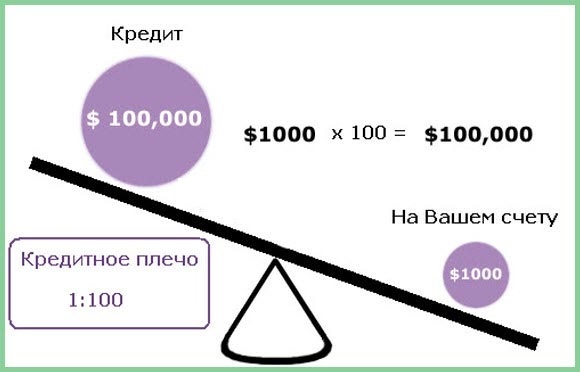 Как работает маржинальная торговля