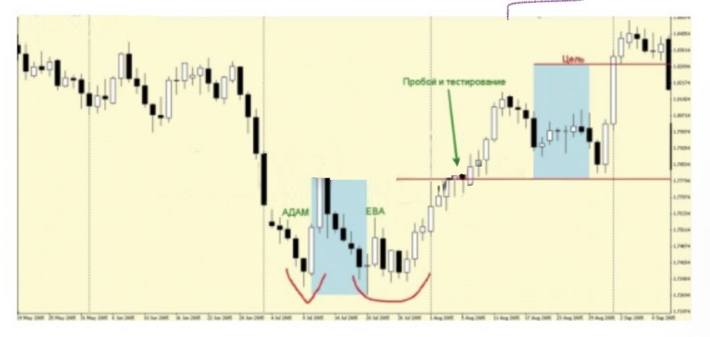 Паттерн Адам и Ева в трейдинге