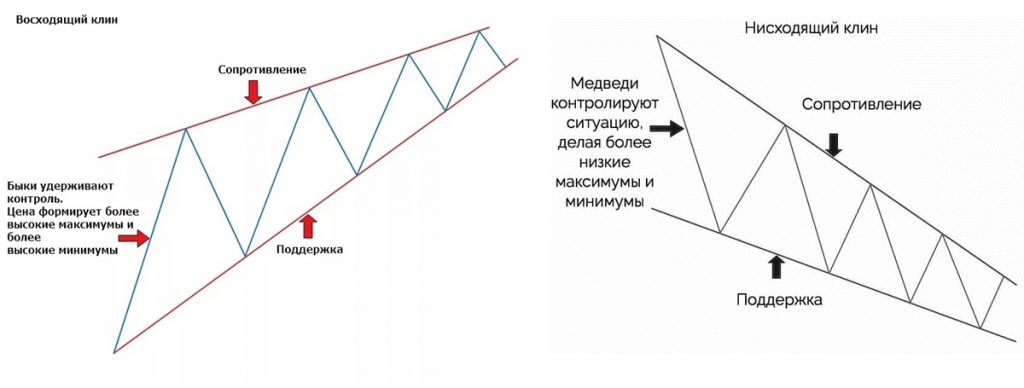 Паттерны Клин